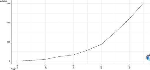 A line graph shows annual scientific production increasing sharply over time from early years to 2020.