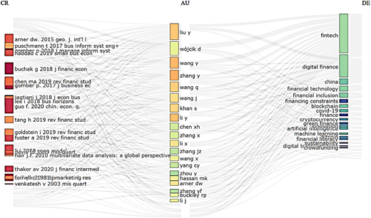 A three-field plot links cited references, authors, and keywords to show research connections and thematic relationships.