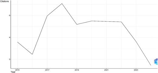 A line graph shows annual average citations per year from 2016 to 2023.