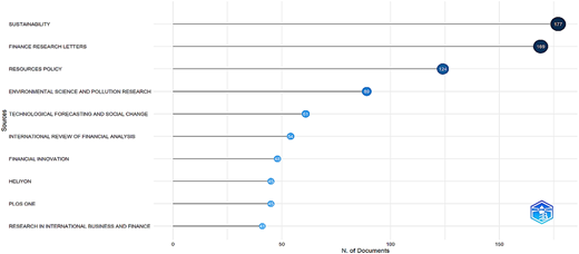 A horizontal bar graph shows document counts for major academic sources ranked by the number of publications.