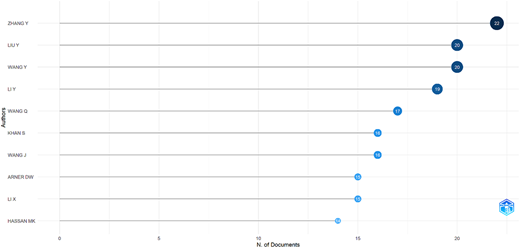 A chart shows the most relevant authors by number of documents, with markers ranging from 13 to 22.