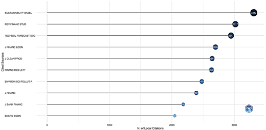 A horizontal bar graph shows local citation counts for local cited sources.