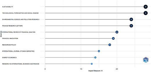A bar chart shows sources’ local impact by H index, with circular markers indicating impact values from 9 to 28.