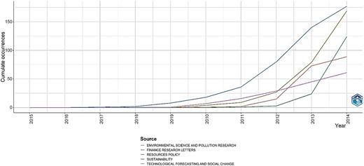 A line graph shows cumulative occurrences from 2015 to 2024 for five sources, with all lines rising sharply after 2021.