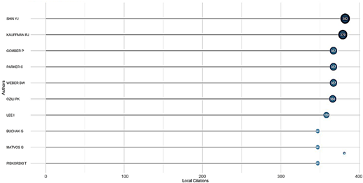 A bar chart shows the most local cited authors with circle markers indicating citation counts from 6 to 382.