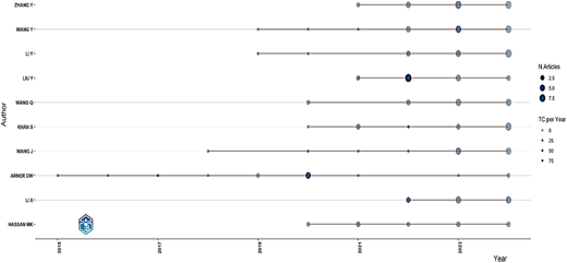 A bubble timeline chart shows authors’ yearly publication counts and citations.