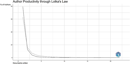 A line graph shows author productivity through Lotka’s Law, with two curves.