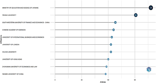 A horizontal bar graph shows article counts for major research affiliations, ranked by total publications.