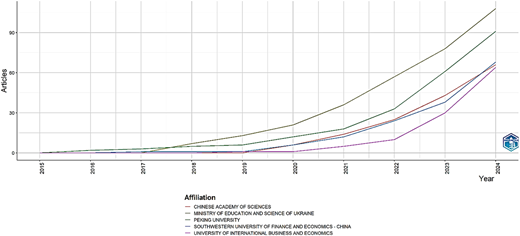 A line graph shows affiliations’ article production from 2015 to 2023 with multiple lines increasing over time.