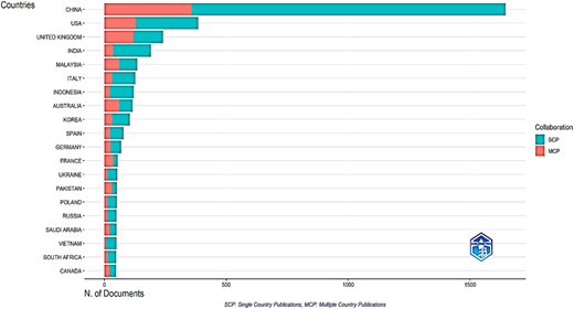 A horizontal bar graph shows corresponding author counts by country with single- and multiple-country publications.