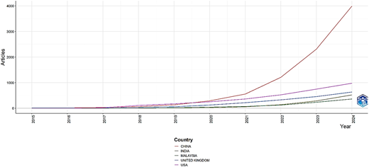 A line graph titled “Country Production over Time” showing article counts rising from 2015 to 2024 for five countries.