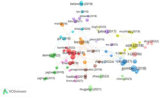 A network graph shows clusters of labeled nodes connected by lines, indicating relationships among authors.