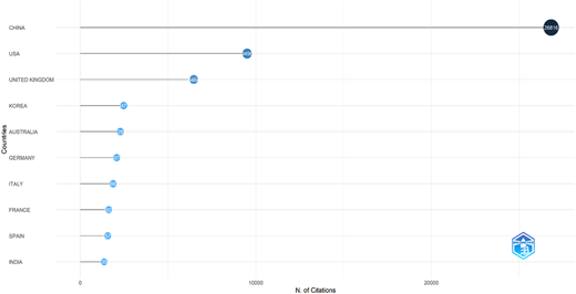 A bar chart shows citation counts for ten countries, with values ranging from about 800 to over 26000.