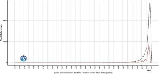 A line graph showing cited references by year with a sharp rise after 1990.