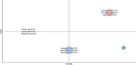 “A chart shows clusters by document coupling, with labeled groups positioned across an impact and centrality grid”.