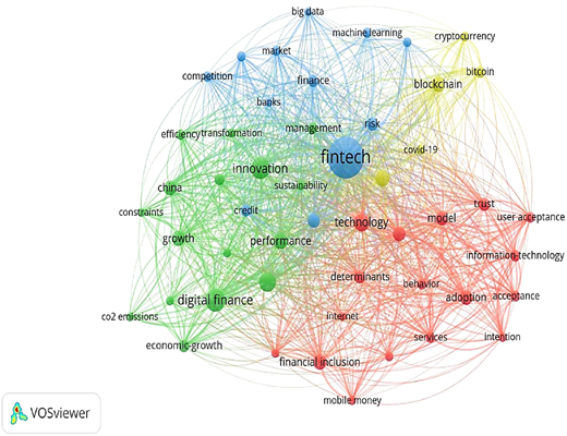 A dense network graph shows interconnected keyword clusters related to fintech, technology, and digital finance.