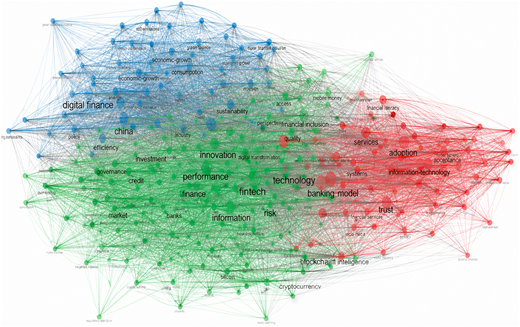 A network visualization showing three large clusters of labeled nodes, showing financial-technology and economic terms.