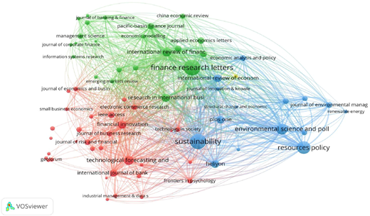 A network visualization showing clusters of journals, with groups centered on finance, sustainability, and resources.