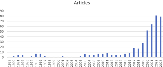 A vertical bar chart shows number of articles published per year from 1989 to 2023.