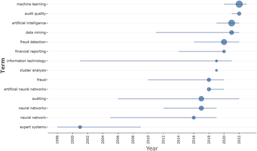 A timeline scatter plot shows term trends with marker years and horizontal duration ranges.