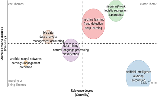 A thematic map shows keyword clusters by centrality and density across four quadrants.