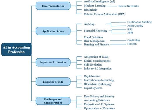 A flow diagram shows A I in accounting profession categories and subtopics arranged from left to right.