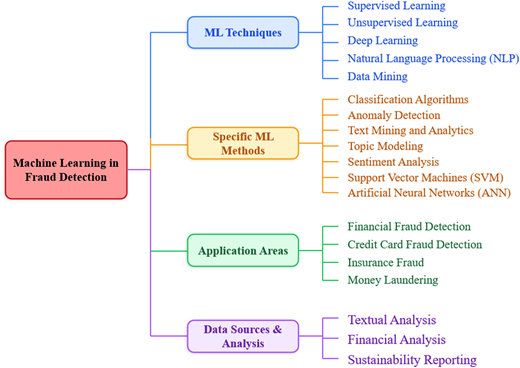 A flow diagram shows machine learning in fraud detection with techniques, methods, applications, and data analysis branches.