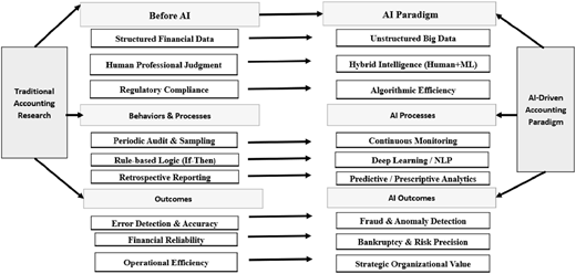 A comparison flow diagram shows traditional accounting research transitioning to an A I-driven accounting paradigm.