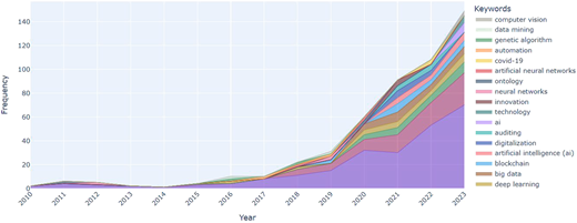 A stacked area chart shows keyword frequency trends from 2010 to 2023.