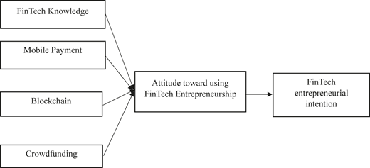 Figure 1 above presents the conceptual framework of the study.