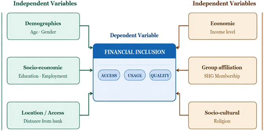 A diagram illustrating factors influencing financial inclusion.