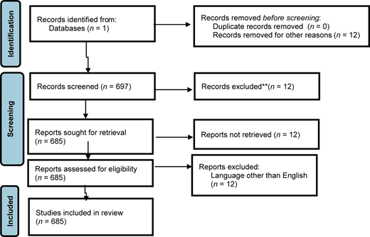 A flowchart illustrating the process of screening and including studies in a review.