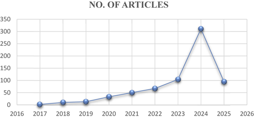 A line graph showing the trend in publication from 2016 to 2025.