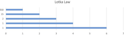 A bar graph titled Lotka Law.