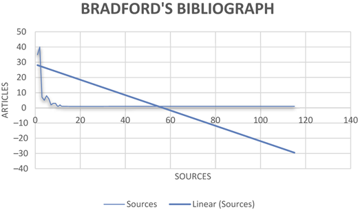 A line graph titled Bradford's Bibliograph showing the relationship between sources and articles.