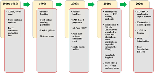 A timeline of major milestones in the development of FinTech from the 1960s to the 2020s.