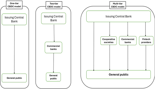 A diagram illustrating three models of Central Bank Digital Currency (CBDC) distribution: one-tier, two-tier, and multi-tier.
