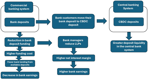 A flowchart illustrating the impact of CBDC deposits on bank earnings and liquidity.