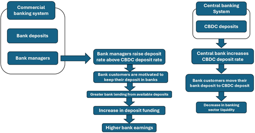 A diagram illustrating the interaction between commercial banking systems and central banking systems in the context of CBDC deposits.