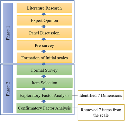 A two-phase research flowchart showing scale development and factor analysis steps.