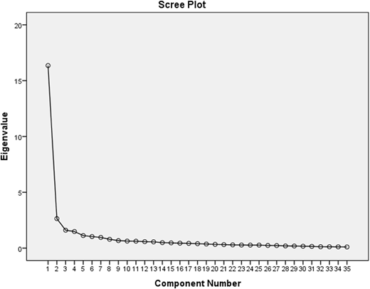 A scree plot shows eigenvalues across component numbers from 1 to 35.