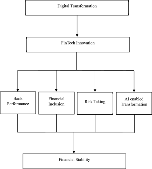 A flowchart illustrating the stages of FinTech and bank determinants in literature.