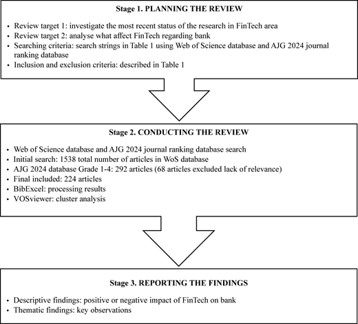 A diagram of the review process with three stages.