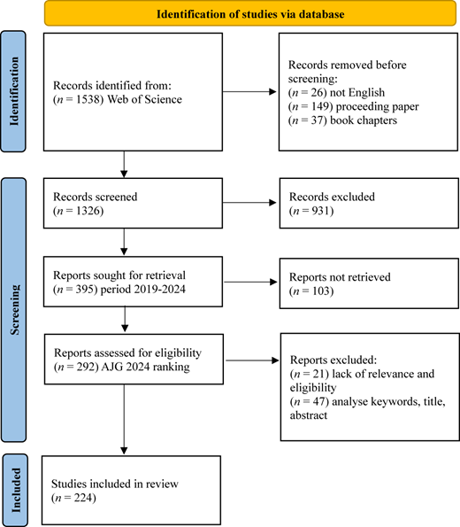 A flowchart illustrating the process of identifying studies via database for a review.
