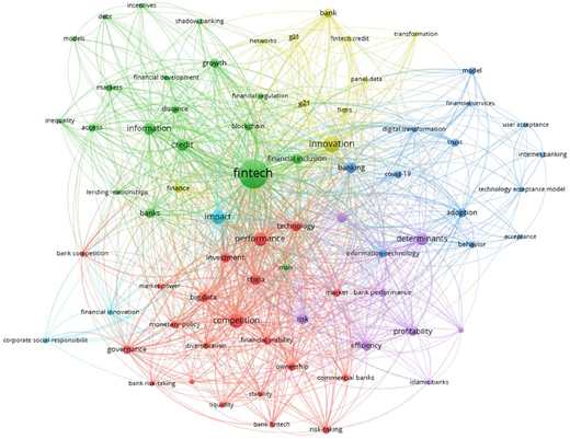 A network diagram of keyword co-occurrences in fintech research.