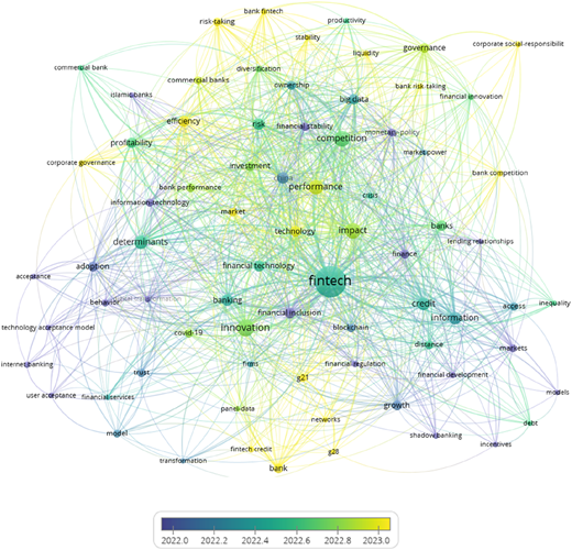 A network diagram showing the temporal trend of keyword co-occurrences in fintech research.