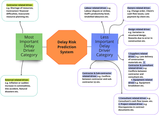 Conceptual framework of delay drivers necessary for developing delay risk predictive models for BIM-based construction projects Refer to the image caption for details.