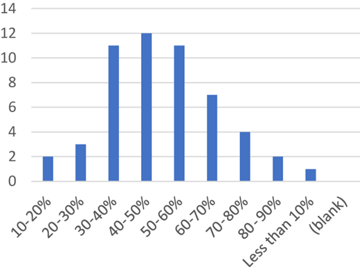 Extent to which compliance with health and safety standard of procedures due to the COVID-19 reduces the progress/productivity of project on sites Refer to the image caption for details.