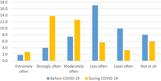 Summary of responses to the extent workers suffered mental health before and during COVID-19 Refer to the image caption for details.