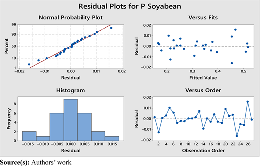 Residual plot for power consumption (P) Refer to the image caption for details.